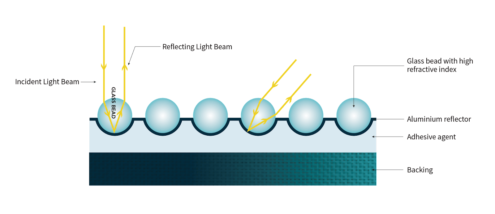 Figure 4 Retroreflection in Glass Beads