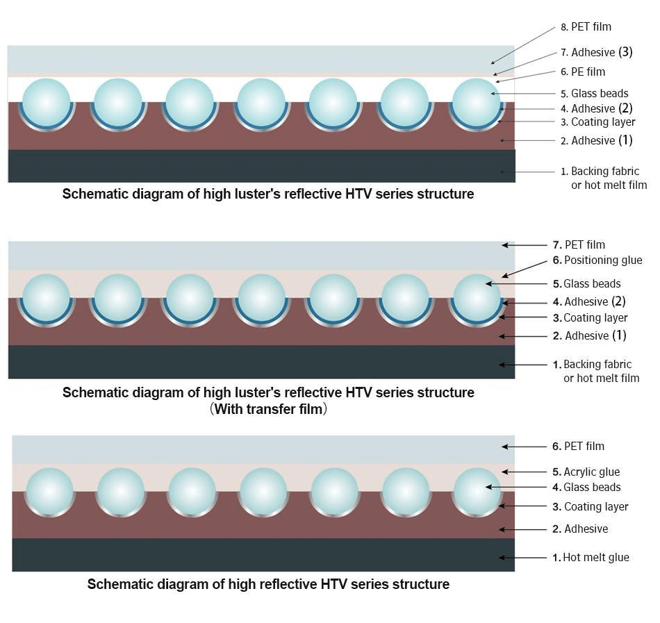 Schematic diagram of different reflective htv structures-ygmreflective
