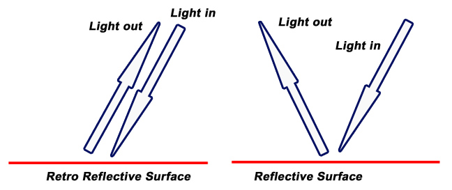 Figure 2 Difference between retro reflective and reflective