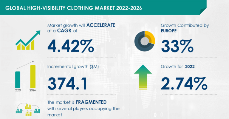 Figure 3 Future market growth of high visibility safety clothing